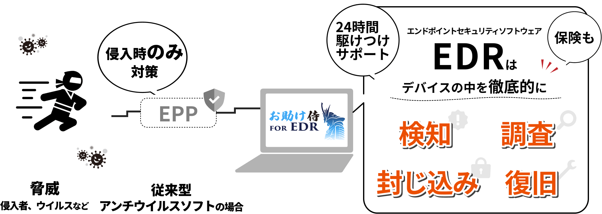 EPP従来型アンチウイルスソフトの場合 脅威（侵入者、ウイルスなど）侵入時のみ対策  エンドポイントセキュリティソフトウェアEDRはデバイスの中を徹底的に検知・調査・封じ込み・復旧