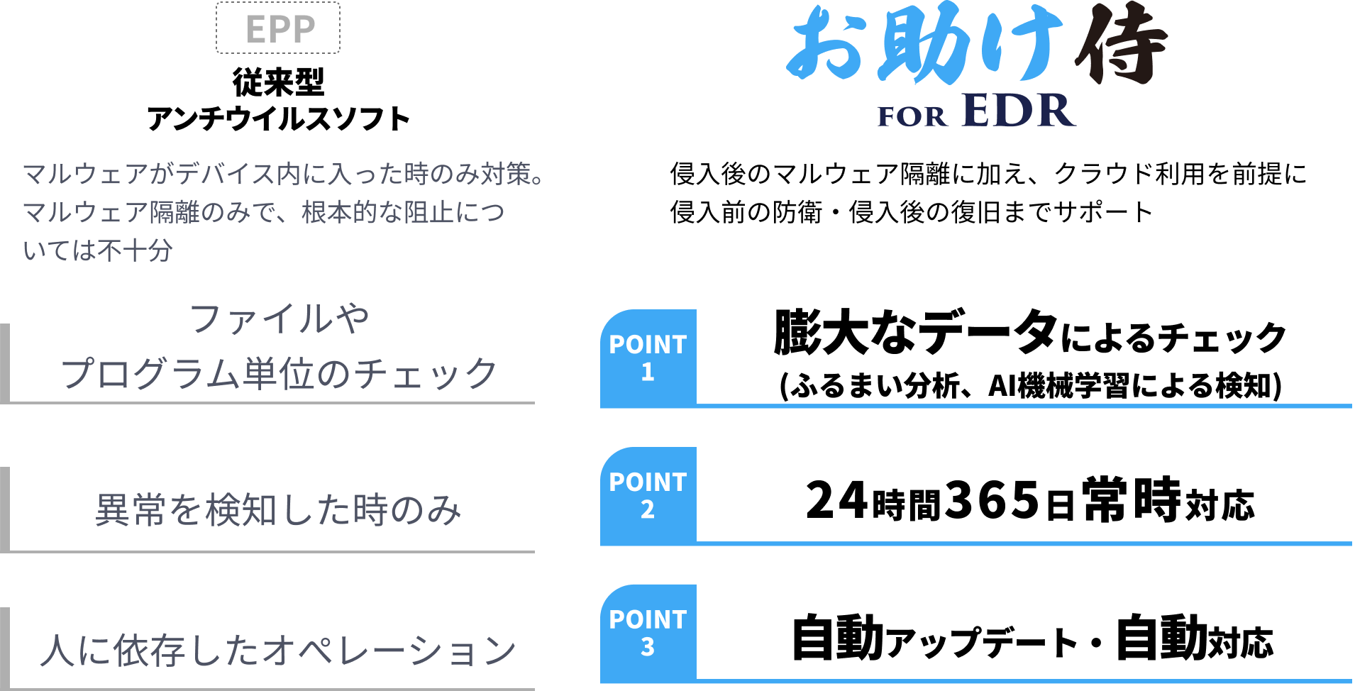 EPP従来型アンチウイルスソフト マルウェアがデバイス内に入った時のみ対策。マルウェア隔離のみで、根本的な阻止については不十分 ファイルやプログラム単位のチェック 異常を検知した時のみ 人に依存したオぺレーション   お助け侍 For EDR 侵入後のマルウェア隔離に加え、クラウド利用を前提に侵入前の防衛・侵入後の復旧までサポート POINT1膨大なデータによるチェック(ふるまい分析、AI機械学習による検知) POINT224時間365日常時対応 POINT3自動アップデート・自動対応