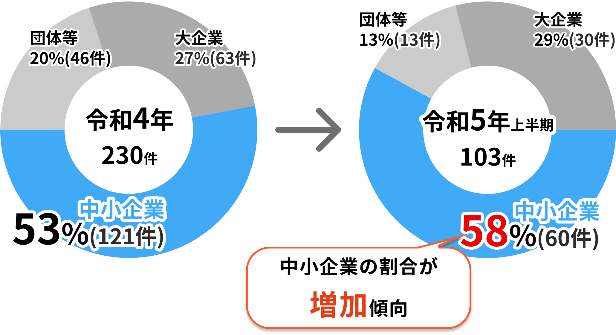 令和4年 230件 中小企業53%(121件) 大企業27%(63件) 団体等20%(46件) → 令和5年 103件 中小企業58%(60件) 大企業29%(30件) 団体等13%(13件)  中小企業の割合が増加傾向